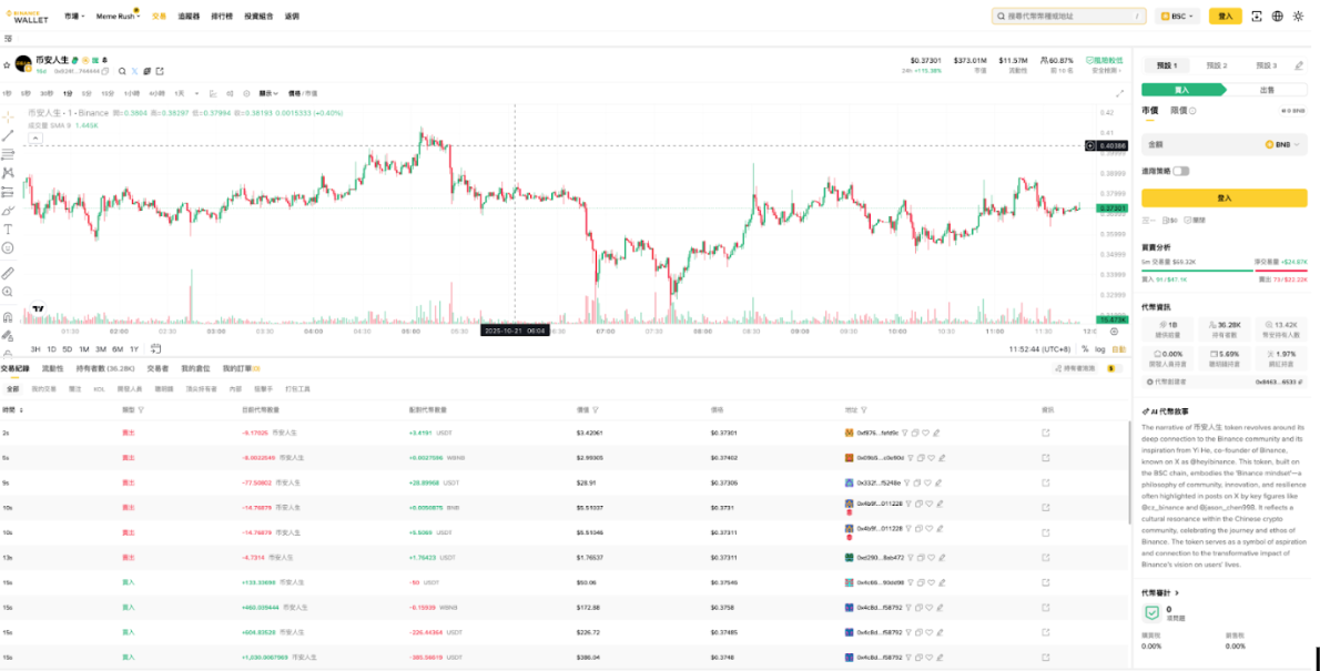 What are the Opportunities for Chinese Meme After Binance Life?_aicoin_Image3