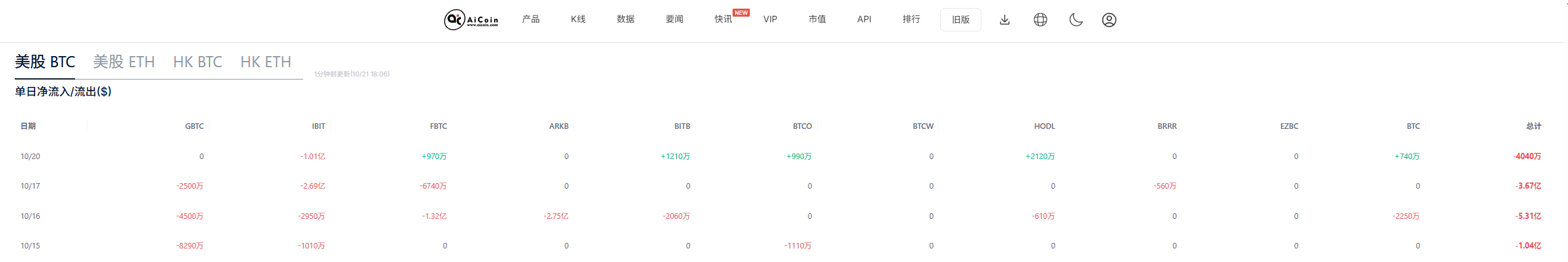 Bitcoin's "Leverage Bubble" Burst! The Market Welcomes a Healthy Correction, Is It Time to Buy the Dip?_aicoin_Image1