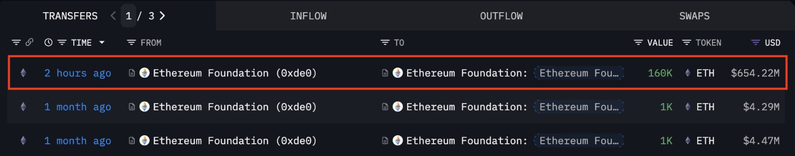 迟到的“辞职宣言”+6.5亿美元转账疑云，以太坊基金会再陷信任危机！_aicoin_图1