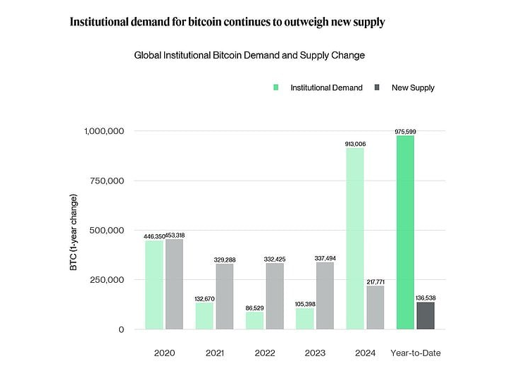 机构巨鲸成为比特币新主导者，市场格局深刻变革_aicoin_图2