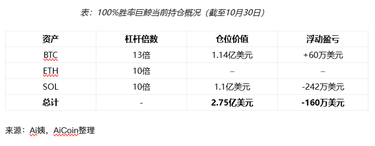 【100%胜率巨鲸】重启多单见效，市场绝地反弹_aicoin_图2