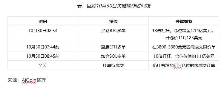 【100%胜率巨鲸】重启多单见效，市场绝地反弹_aicoin_图3