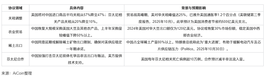 釜山时刻:中美共识成为全球经济不确定中的“稳定锚”_aicoin_图2 釜山时刻:中美共识成为全球经济不确定中的“稳定锚”_aicoin_图2