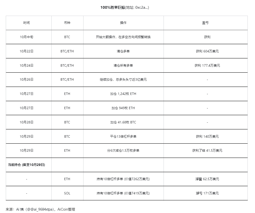 加密巨鲸10月动向全揭秘:神话、惨剧与内幕疑云_aicoin_图2 加密巨鲸10月动向全揭秘:神话、惨剧与内幕疑云_aicoin_图2