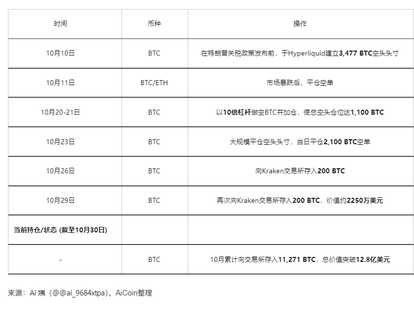 加密巨鲸10月动向全揭秘:神话、惨剧与内幕疑云_aicoin_图5 加密巨鲸10月动向全揭秘:神话、惨剧与内幕疑云_aicoin_图5
