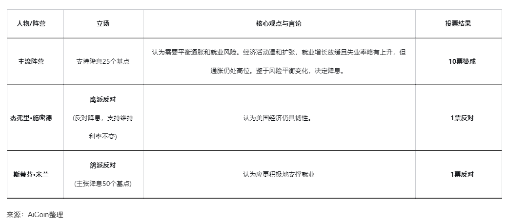 美联储降息25基点但放鹰，加密货币市场全线跳水_aicoin_图2