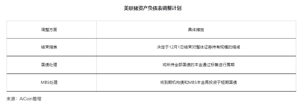 美联储降息25基点但放鹰，加密货币市场全线跳水_aicoin_图3