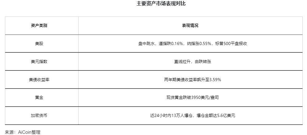 美联储降息25基点但放鹰，加密货币市场全线跳水_aicoin_图4