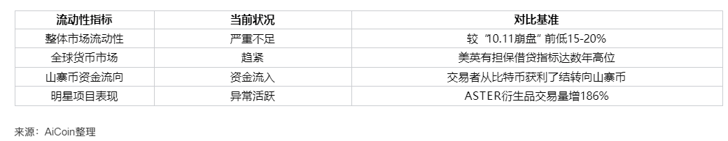CZ买入ASTER代币，流动性寒冬下山寨币成资金避难所？_aicoin_图5