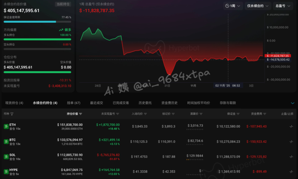 【100%胜率巨鲸】再加仓140枚BTC，变成【扛单巨鲸】！_aicoin_图1