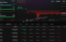 【100% win rate giant whale】 added 140 BTC, becoming 【holding giant whale】!