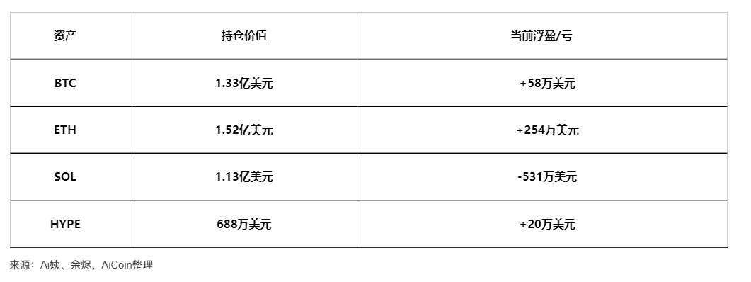 【100%胜率巨鲸】再加仓140枚BTC，变成【扛单巨鲸】！_aicoin_图2