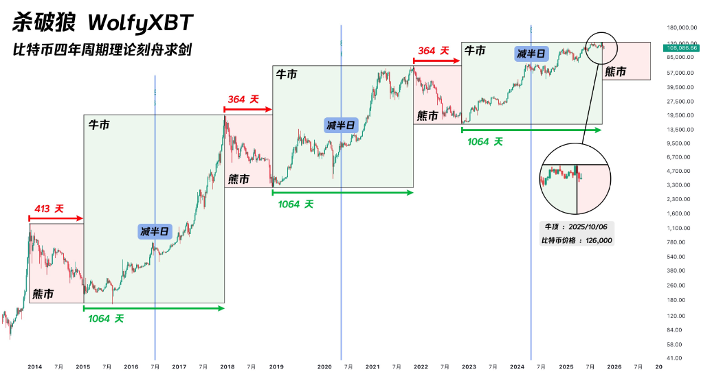 40万枚BTC大撤离！加密市场开始寻底之路！_aicoin_图5
