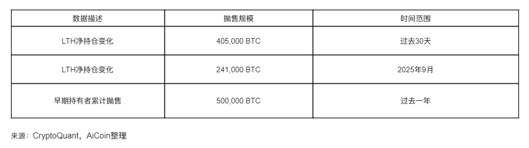 40,000 BTC Mass Exodus! The Crypto Market Begins Its Search for the Bottom!_aicoin_figure1