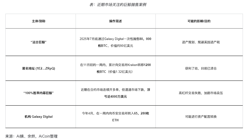 40万枚BTC大撤离！加密市场开始寻底之路！_aicoin_图3