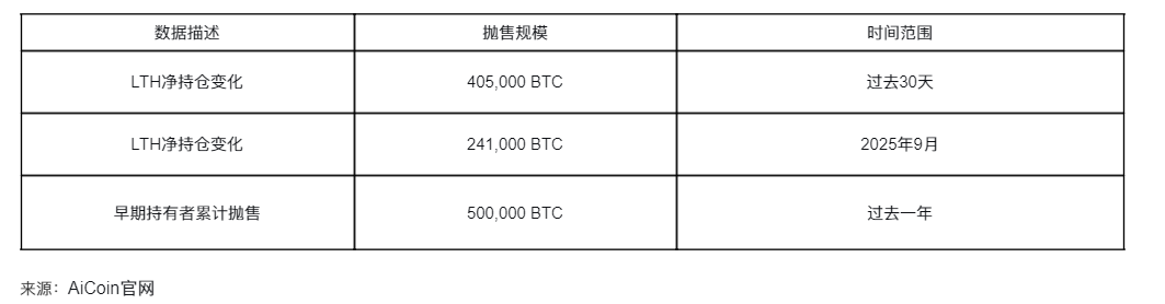40万枚BTC大撤离！加密市场开始寻底之路！_aicoin_图2