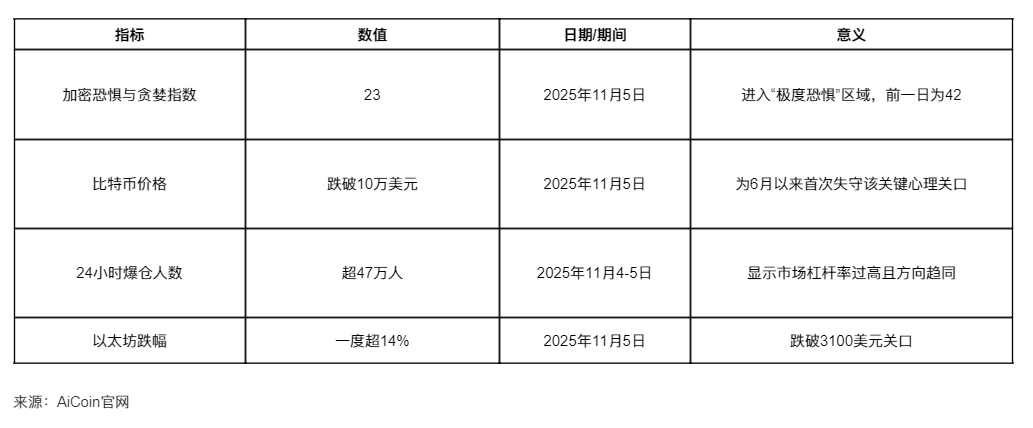 加密市场陷“极度恐惧”,暴跌后隐藏着怎样的暴涨契机?_aicoin_图3 加密市场陷“极度恐惧”,暴跌后隐藏着怎样的暴涨契机?_aicoin_图3