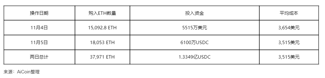 巨鲸“7 Siblings”两日狂扫3.8万枚ETH！释放什么信号？_aicoin_图2