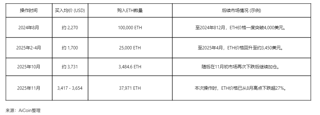 巨鲸“7 Siblings”两日狂扫3.8万枚ETH！释放什么信号？_aicoin_图3