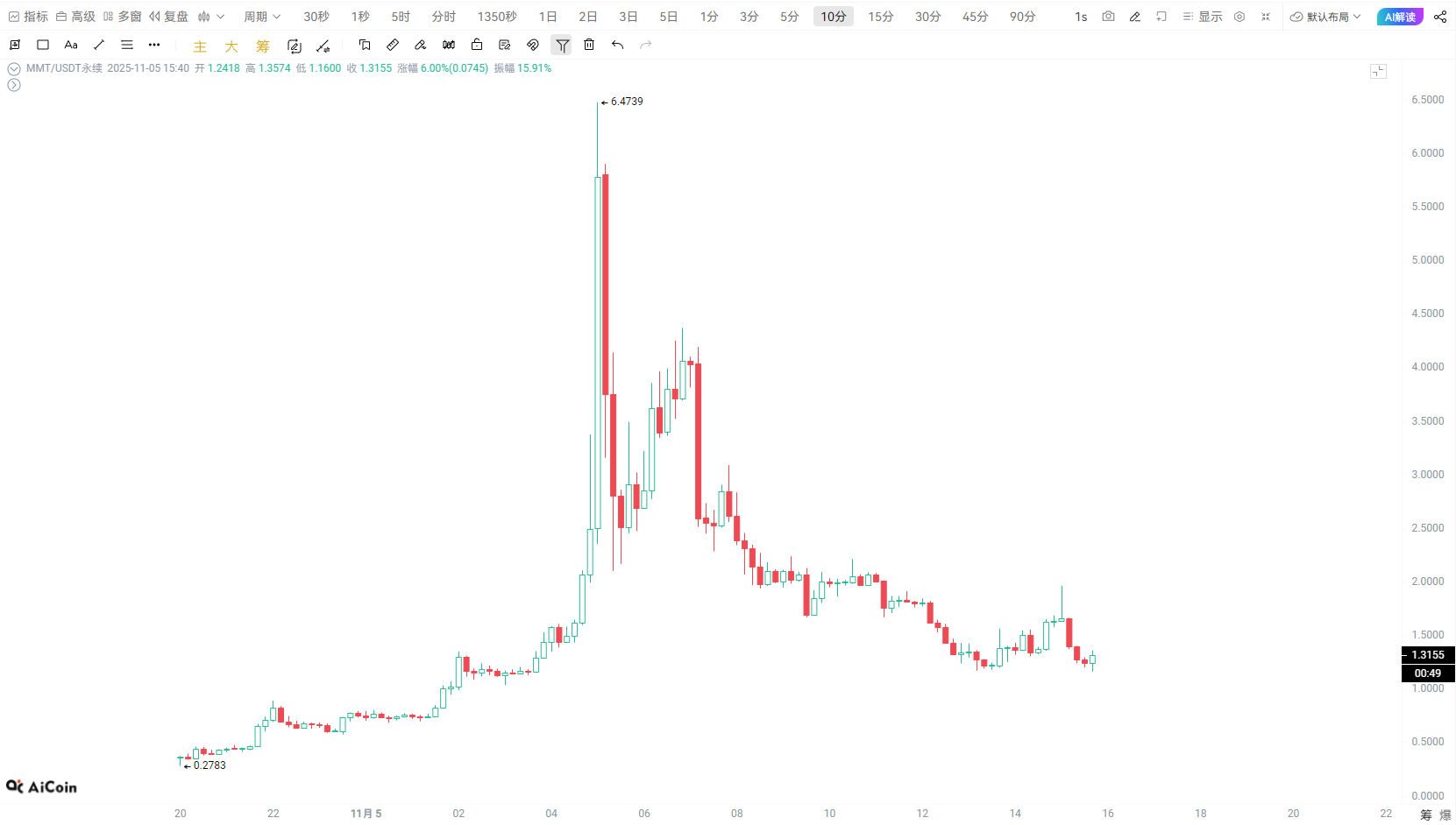 MMT 上线 24 小时血洗市场：一次