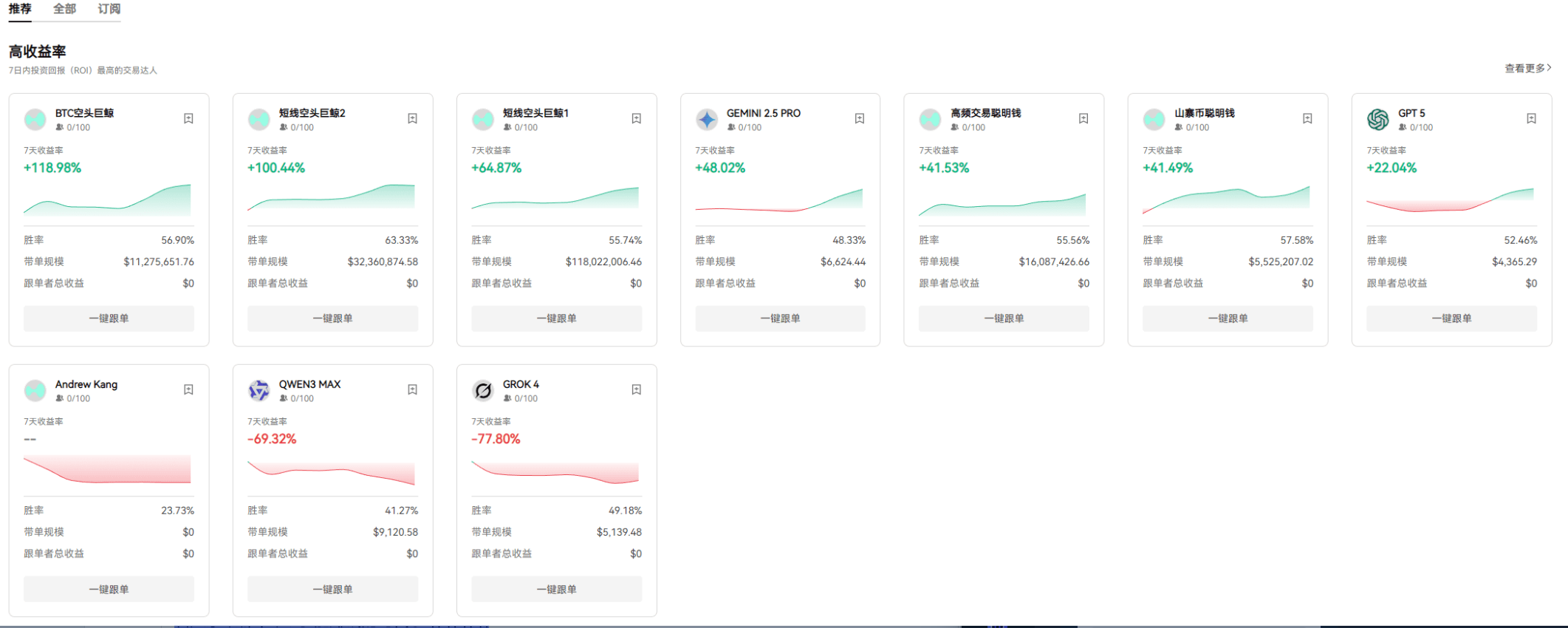 标题:跟单投资:跟对 “大哥”,新手也能在加密市场里 “抄” 出春天_aicoin_图2 标题:跟单投资:跟对 “大哥”,新手也能在加密市场里 “抄” 出春天_aicoin_图2