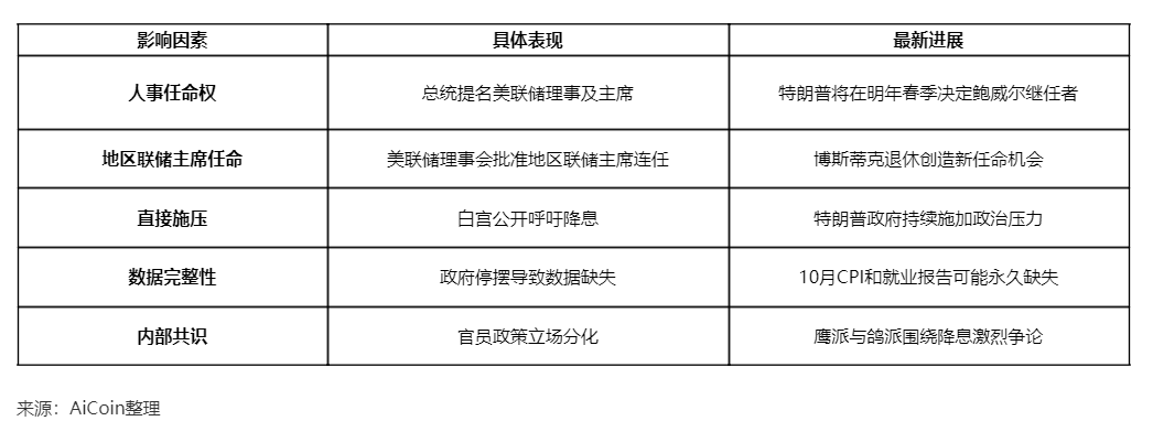 意外换人！美联储独立性遭遇空前挑战_aicoin_图2