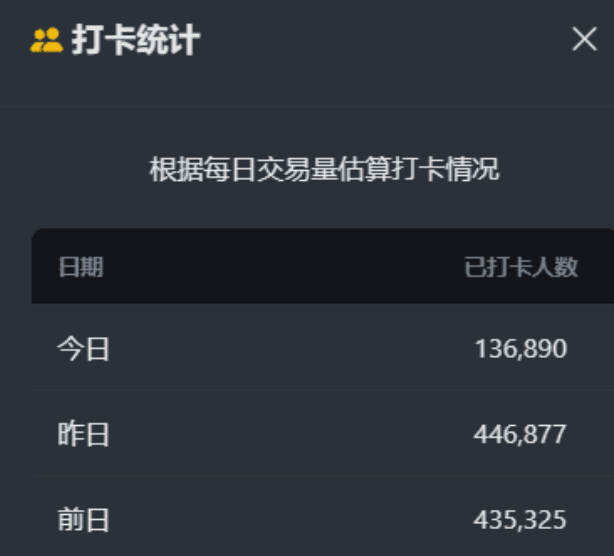 新人专场｜BN DEX 新攻略速递 + 小白专属手册免费领_aicoin_图6