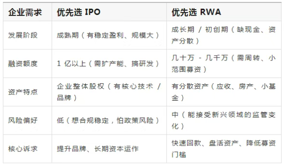 融资岔路口:IPO还是RWA?企业突围指南_aicoin_图5 融资岔路口:IPO还是RWA?企业突围指南_aicoin_图5