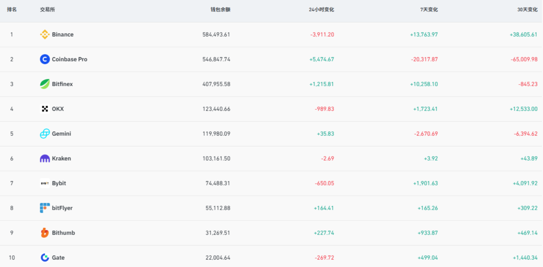 CEX大失血：谁在抽干流动性？_aicoin_图5
