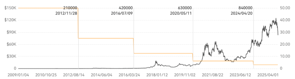 机构进场下的比特币四年周期失效了吗?_aicoin_图1 机构进场下的比特币四年周期失效了吗?_aicoin_图1