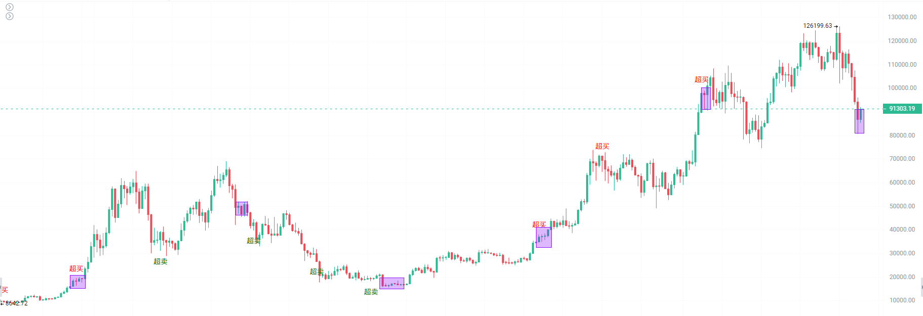 比特币感恩节破咒，重返9万美元关口！_aicoin_图2