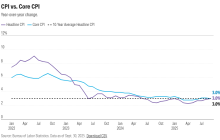 CPI前瞻：通胀困于高位，今晚数据有哪些看点？