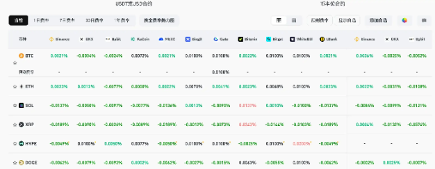 Funding rates broadly bearish, is the crypto market entering a winter?_aicoin_figure1
