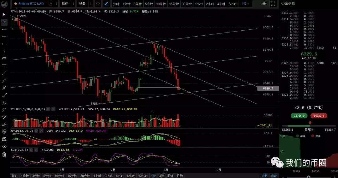 反弹不过两三百，多空谁更强_aicoin_图1