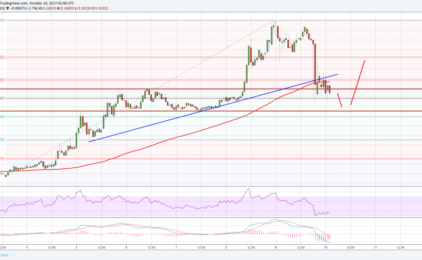 瑞波币价格技术分析 - 试探关键支撑位_aicoin_图1