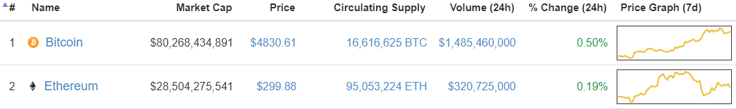 比特币价格下跌至4,830美元，因为Altcoins发生轻微复苏_aicoin_图2