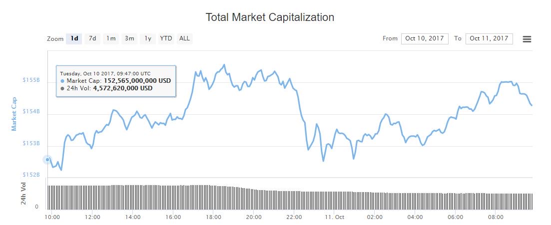 比特币价格下跌至4,830美元，因为Altcoins发生轻微复苏_aicoin_图3