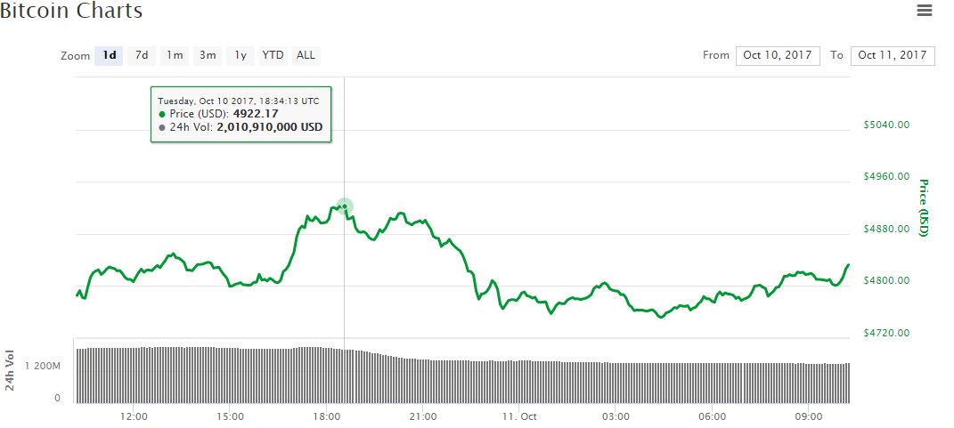 比特币价格下跌至4,830美元，因为Altcoins发生轻微复苏_aicoin_图4