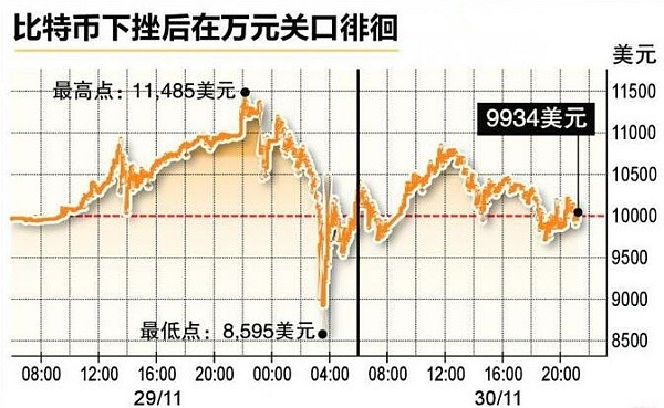 比特币价格前晚狂跌超过20％ 原因竟是交易平台服务中断引发抛售_aicoin_图2