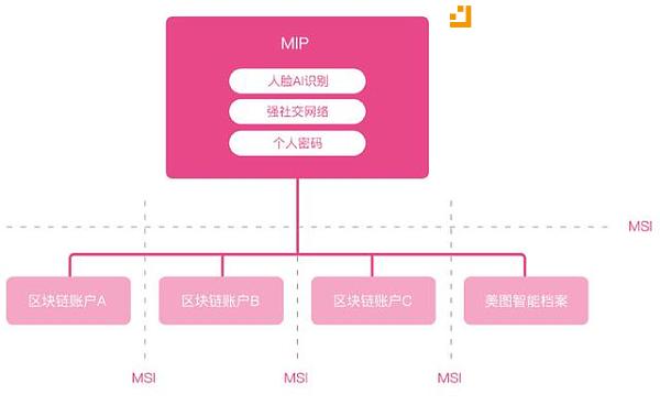 美图正式发布区块链方案白皮书 通过美图区块链平台连通虚拟与现实