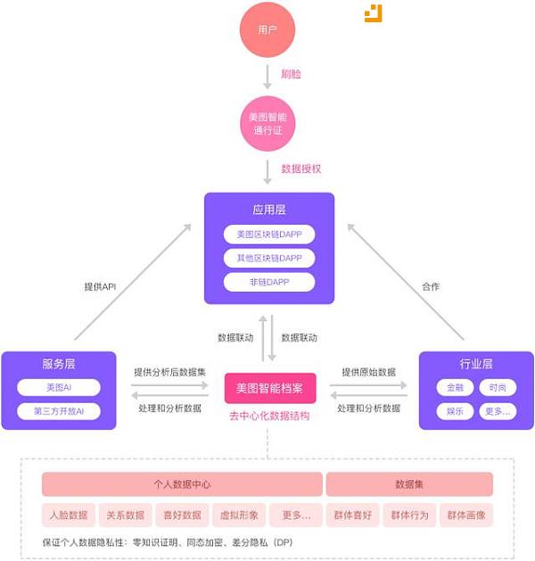 美图正式发布区块链方案白皮书 通过美图区块链平台连通虚拟与现实