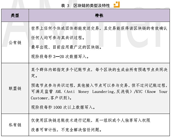表3区块链的类型及特性