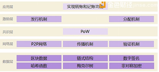 图1区块链 1.0 技术架构