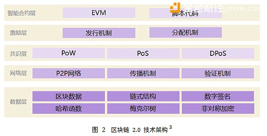 图2区块链 2.0 技术架构3