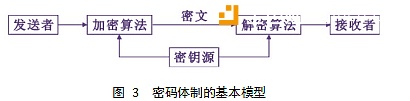 图3密码体制的基本模型