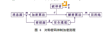 图4对称密码体制加密流程