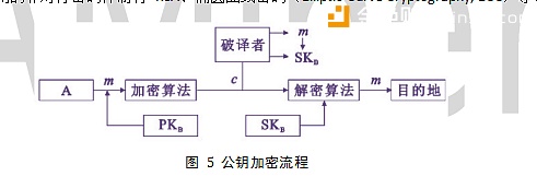 图5公钥加密流程