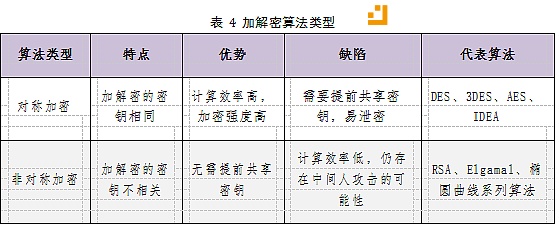 表4加解密算法类型
