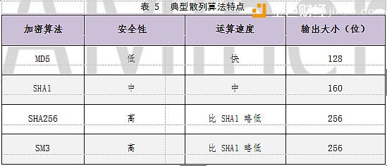 （表5典型散列算法特点）