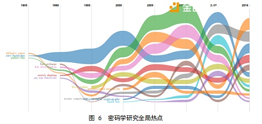 （图6密码学研究全局热点）